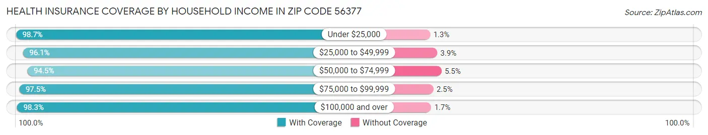 Health Insurance Coverage by Household Income in Zip Code 56377