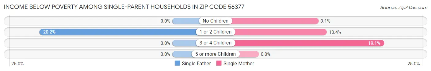 Income Below Poverty Among Single-Parent Households in Zip Code 56377