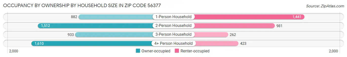 Occupancy by Ownership by Household Size in Zip Code 56377