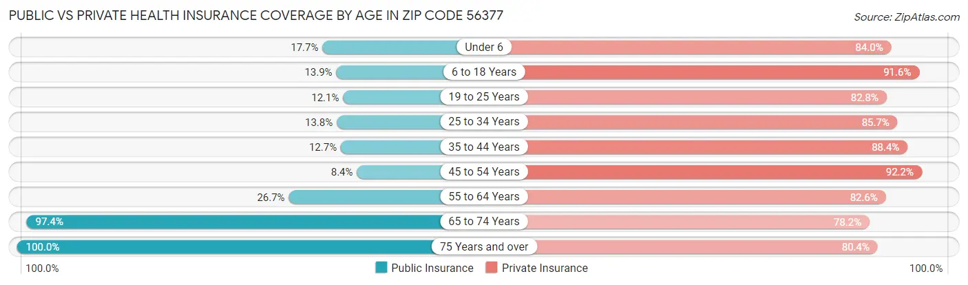 Public vs Private Health Insurance Coverage by Age in Zip Code 56377