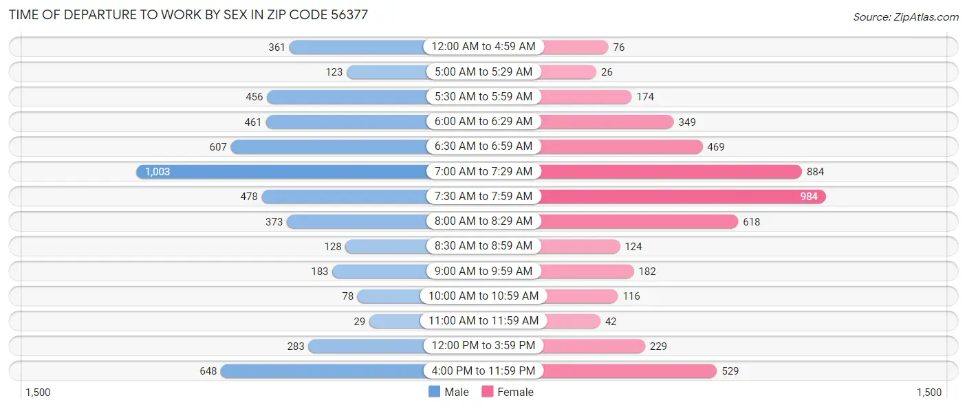 Time of Departure to Work by Sex in Zip Code 56377