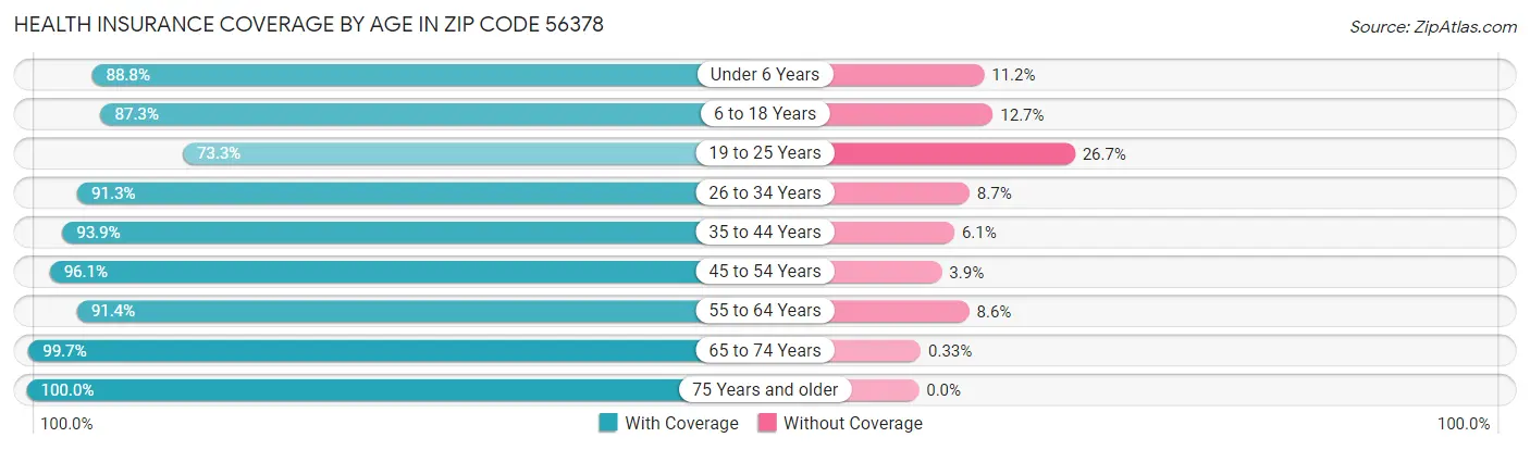 Health Insurance Coverage by Age in Zip Code 56378
