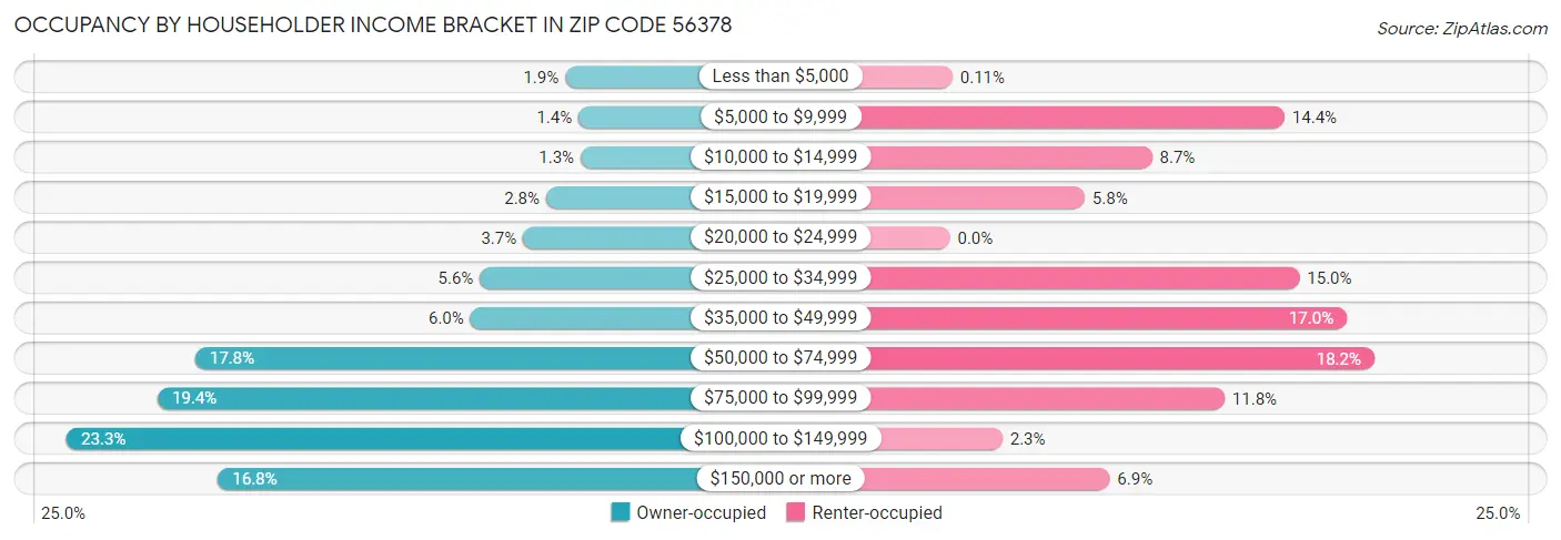 Occupancy by Householder Income Bracket in Zip Code 56378