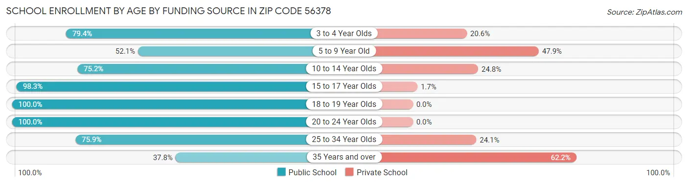 School Enrollment by Age by Funding Source in Zip Code 56378