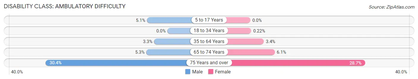 Disability in Zip Code 56379: <span>Ambulatory Difficulty</span>