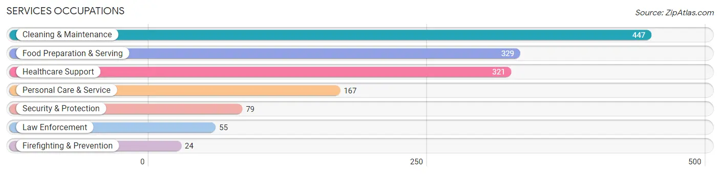 Services Occupations in Zip Code 56379