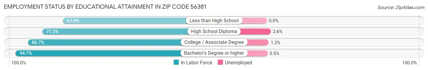 Employment Status by Educational Attainment in Zip Code 56381