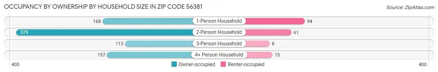 Occupancy by Ownership by Household Size in Zip Code 56381
