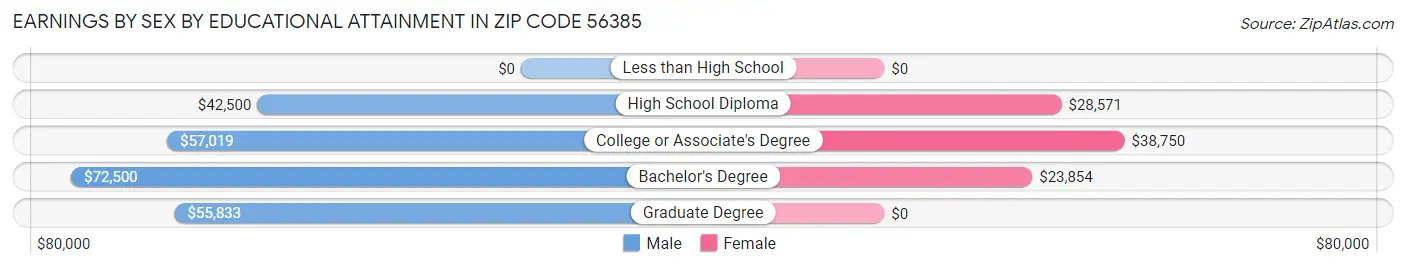 Earnings by Sex by Educational Attainment in Zip Code 56385