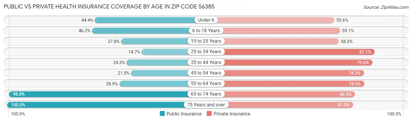 Public vs Private Health Insurance Coverage by Age in Zip Code 56385