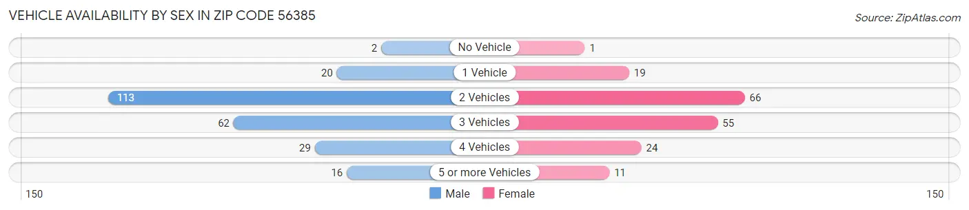 Vehicle Availability by Sex in Zip Code 56385