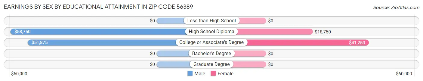 Earnings by Sex by Educational Attainment in Zip Code 56389