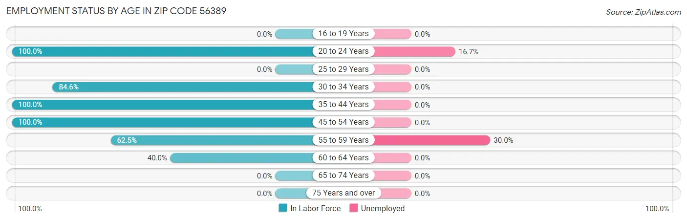 Employment Status by Age in Zip Code 56389