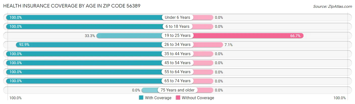 Health Insurance Coverage by Age in Zip Code 56389