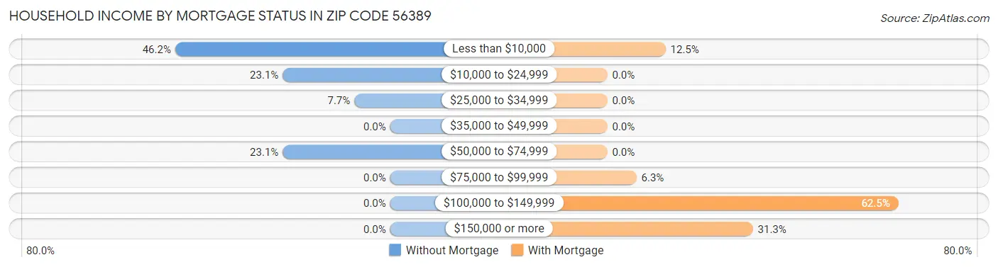 Household Income by Mortgage Status in Zip Code 56389