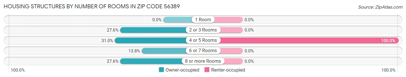 Housing Structures by Number of Rooms in Zip Code 56389