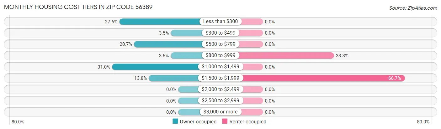 Monthly Housing Cost Tiers in Zip Code 56389