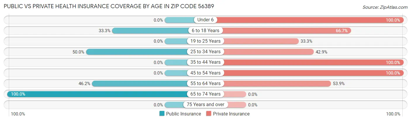 Public vs Private Health Insurance Coverage by Age in Zip Code 56389