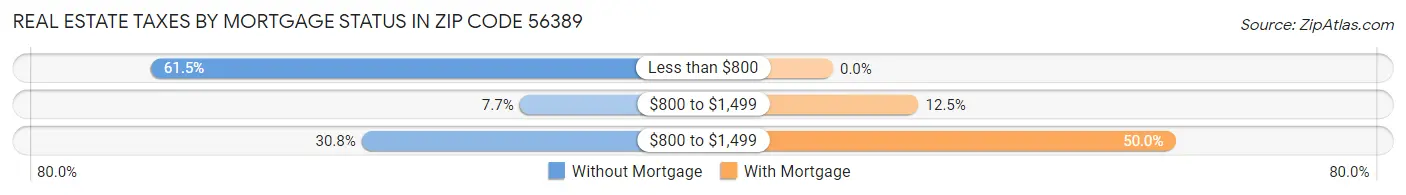 Real Estate Taxes by Mortgage Status in Zip Code 56389