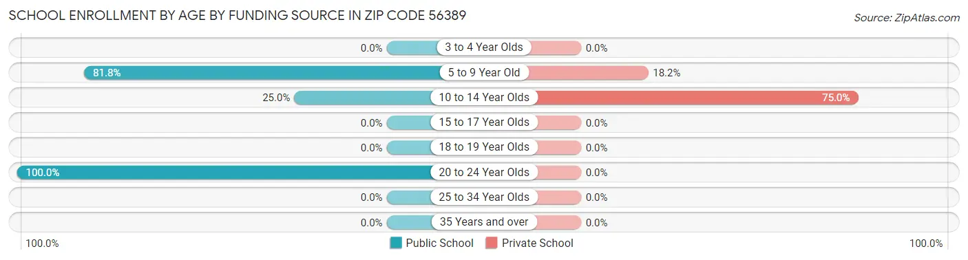School Enrollment by Age by Funding Source in Zip Code 56389
