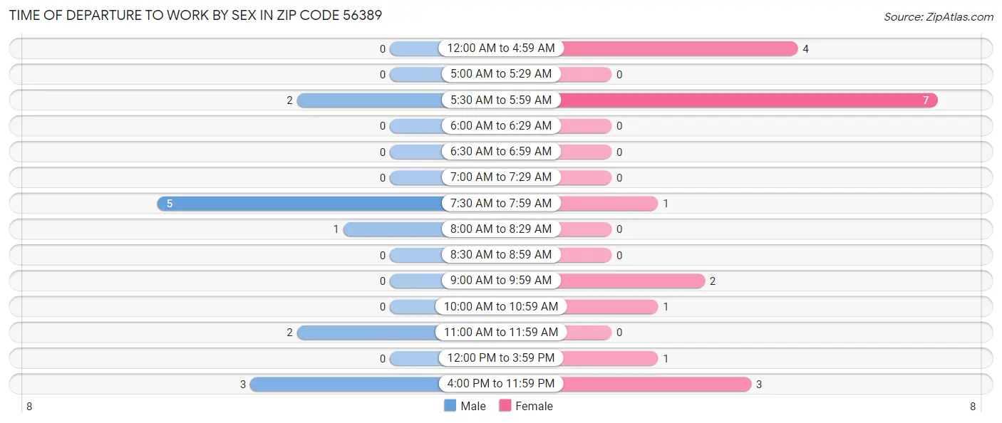Time of Departure to Work by Sex in Zip Code 56389
