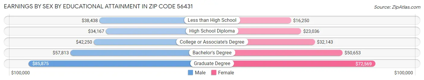 Earnings by Sex by Educational Attainment in Zip Code 56431