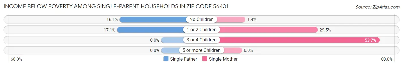 Income Below Poverty Among Single-Parent Households in Zip Code 56431