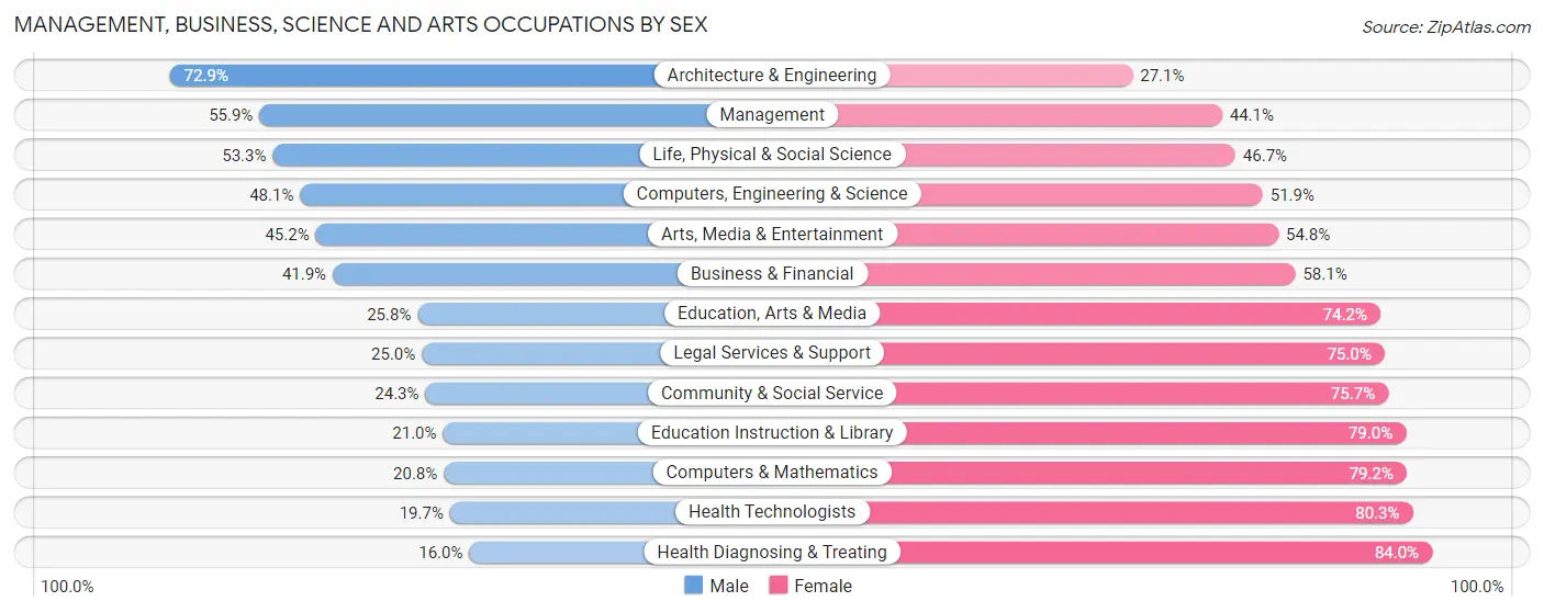 Management, Business, Science and Arts Occupations by Sex in Zip Code 56431