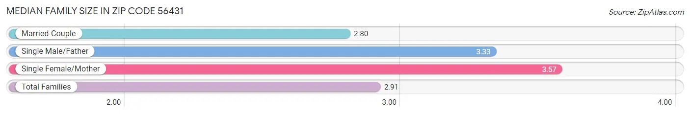 Median Family Size in Zip Code 56431