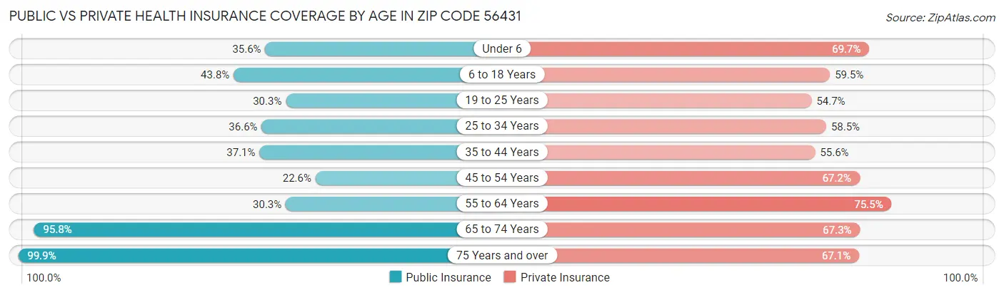 Public vs Private Health Insurance Coverage by Age in Zip Code 56431