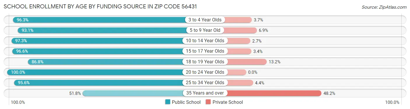 School Enrollment by Age by Funding Source in Zip Code 56431