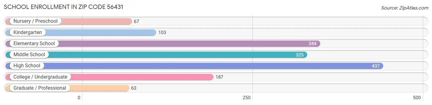 School Enrollment in Zip Code 56431