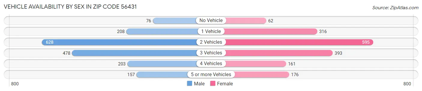 Vehicle Availability by Sex in Zip Code 56431