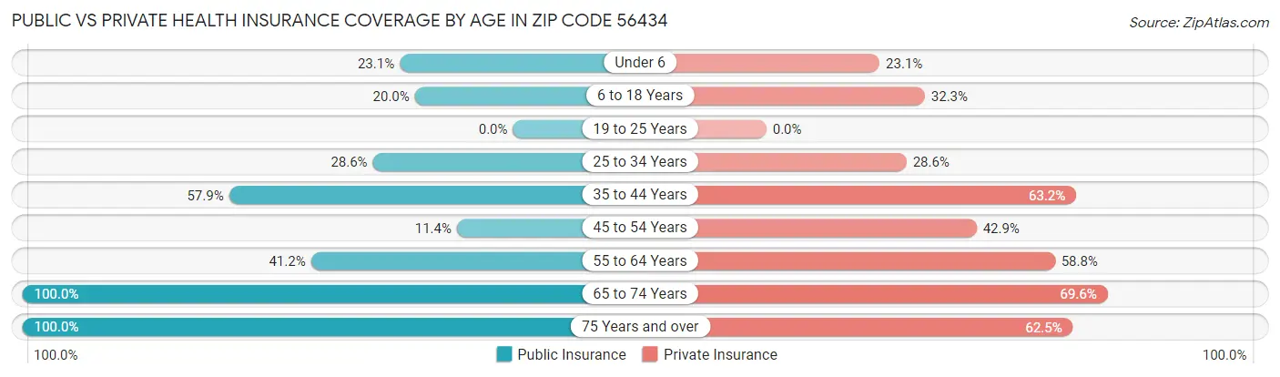Public vs Private Health Insurance Coverage by Age in Zip Code 56434