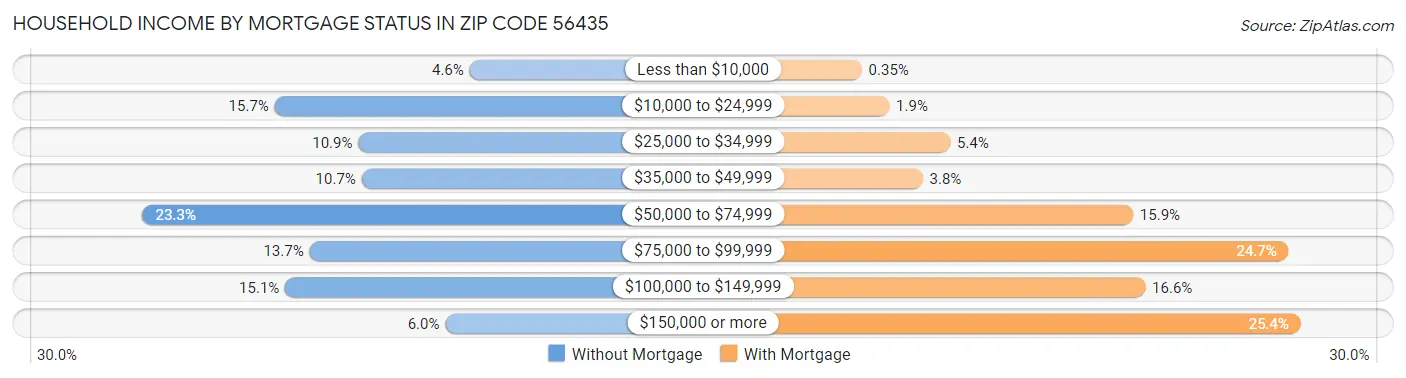 Household Income by Mortgage Status in Zip Code 56435