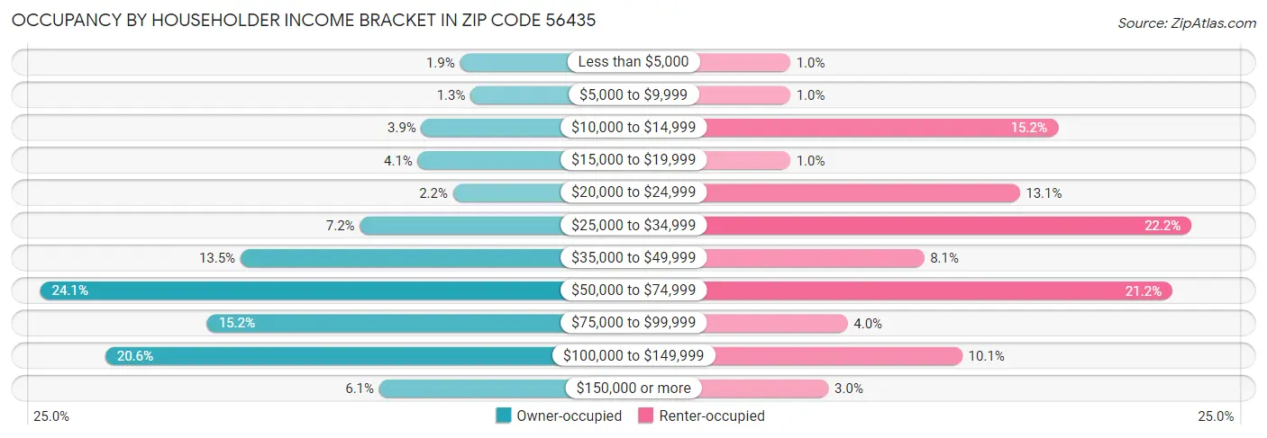 Occupancy by Householder Income Bracket in Zip Code 56435