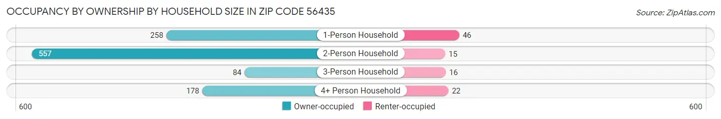 Occupancy by Ownership by Household Size in Zip Code 56435