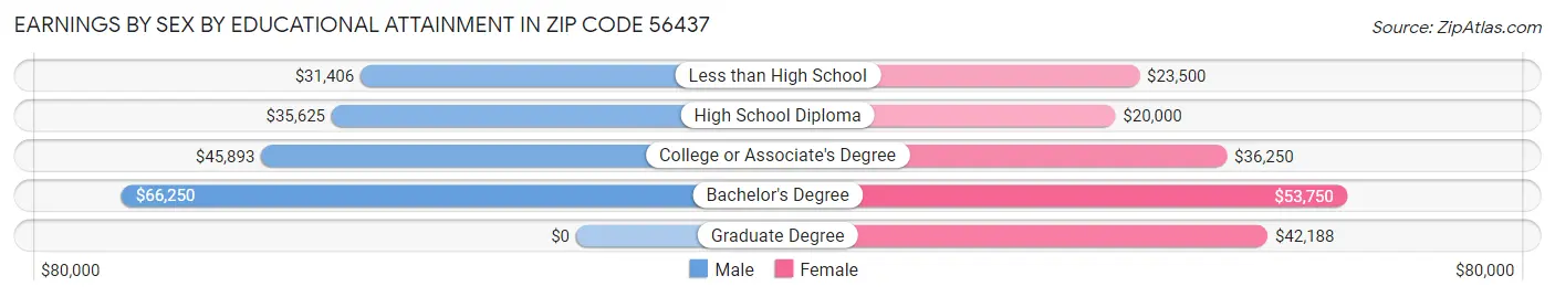 Earnings by Sex by Educational Attainment in Zip Code 56437