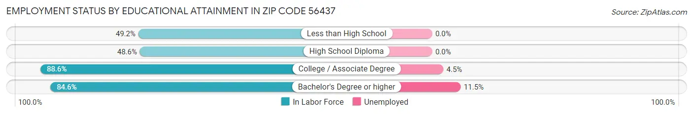 Employment Status by Educational Attainment in Zip Code 56437