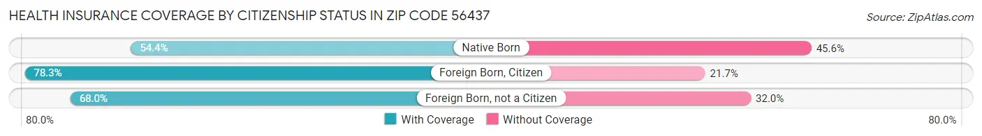 Health Insurance Coverage by Citizenship Status in Zip Code 56437