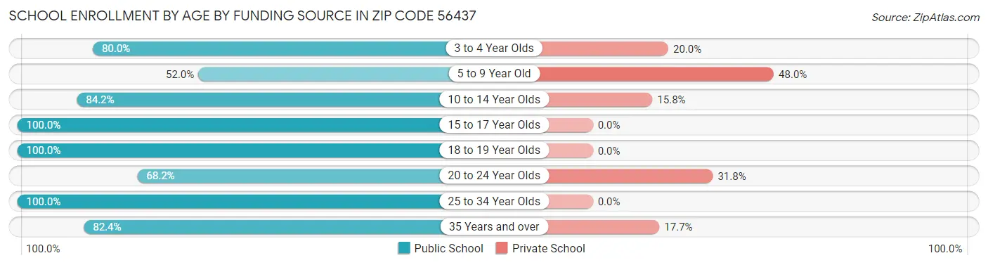 School Enrollment by Age by Funding Source in Zip Code 56437