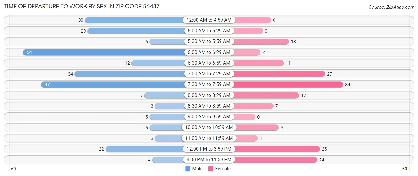 Time of Departure to Work by Sex in Zip Code 56437