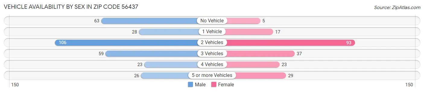 Vehicle Availability by Sex in Zip Code 56437