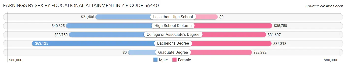 Earnings by Sex by Educational Attainment in Zip Code 56440