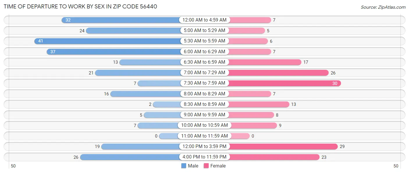 Time of Departure to Work by Sex in Zip Code 56440