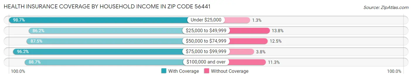 Health Insurance Coverage by Household Income in Zip Code 56441