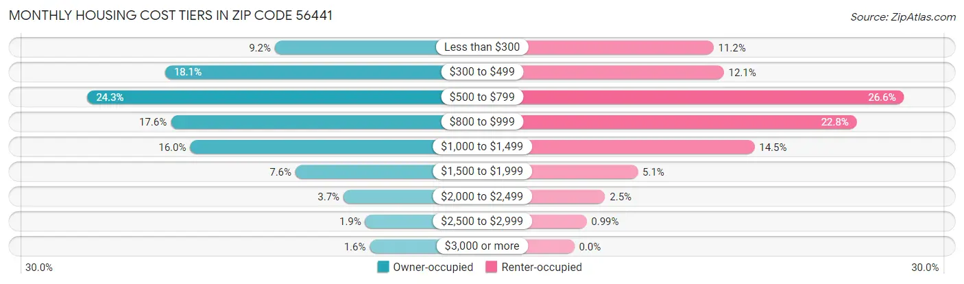 Monthly Housing Cost Tiers in Zip Code 56441