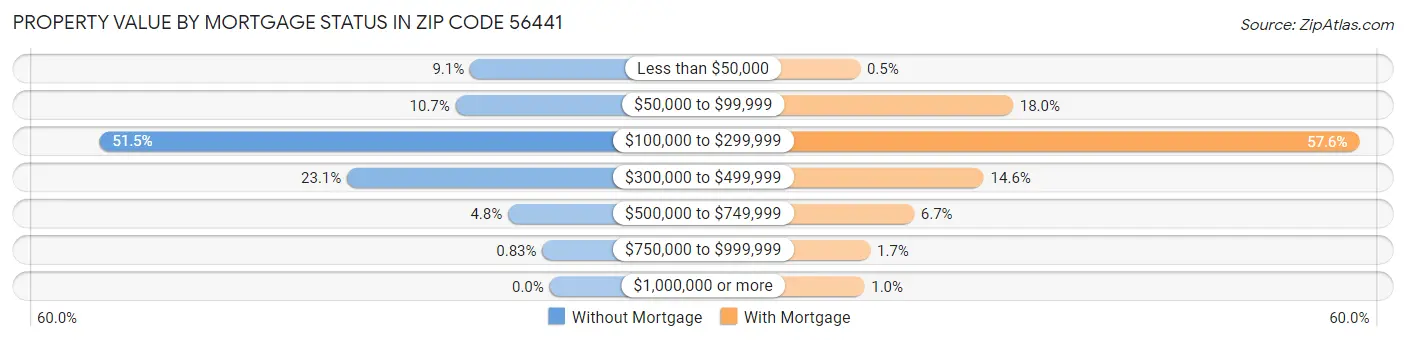 Property Value by Mortgage Status in Zip Code 56441