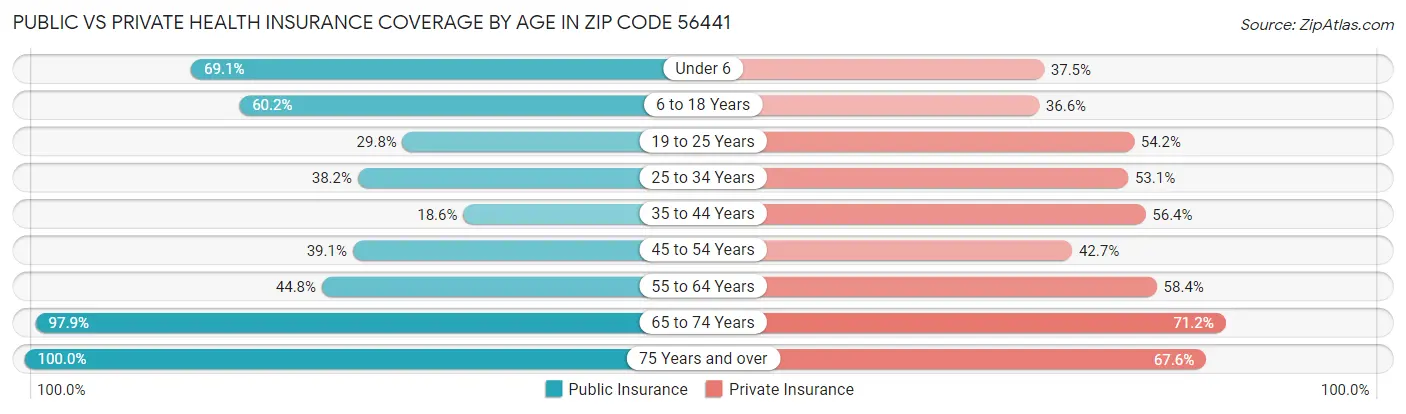 Public vs Private Health Insurance Coverage by Age in Zip Code 56441