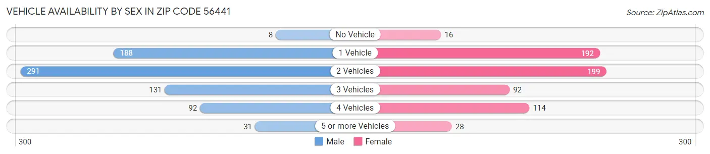 Vehicle Availability by Sex in Zip Code 56441